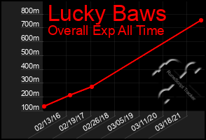 Total Graph of Lucky Baws