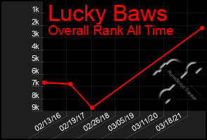 Total Graph of Lucky Baws
