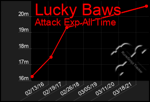 Total Graph of Lucky Baws