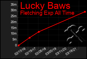 Total Graph of Lucky Baws