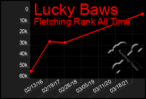 Total Graph of Lucky Baws