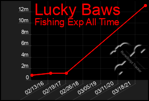Total Graph of Lucky Baws