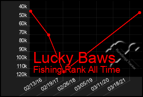 Total Graph of Lucky Baws