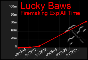 Total Graph of Lucky Baws