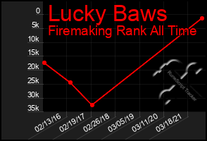 Total Graph of Lucky Baws