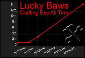 Total Graph of Lucky Baws