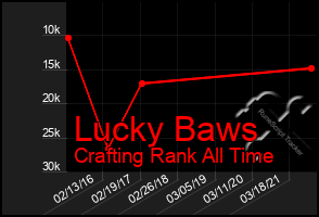 Total Graph of Lucky Baws