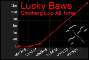 Total Graph of Lucky Baws
