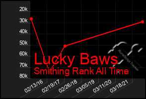 Total Graph of Lucky Baws