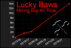 Total Graph of Lucky Baws