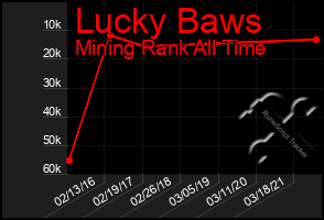 Total Graph of Lucky Baws