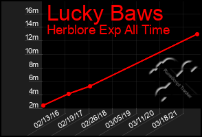 Total Graph of Lucky Baws
