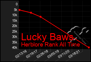 Total Graph of Lucky Baws