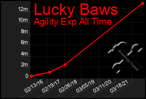 Total Graph of Lucky Baws