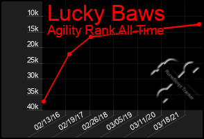 Total Graph of Lucky Baws