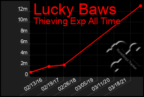 Total Graph of Lucky Baws