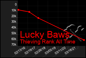 Total Graph of Lucky Baws