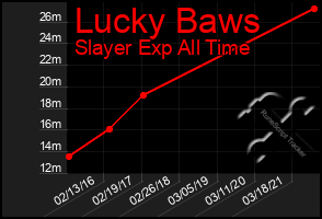 Total Graph of Lucky Baws