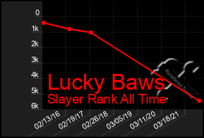 Total Graph of Lucky Baws