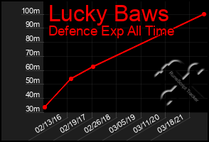 Total Graph of Lucky Baws
