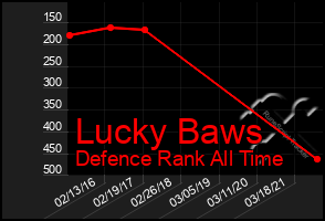 Total Graph of Lucky Baws
