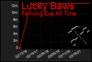 Total Graph of Lucky Baws
