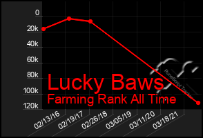 Total Graph of Lucky Baws