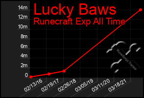 Total Graph of Lucky Baws