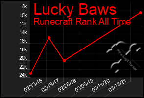 Total Graph of Lucky Baws