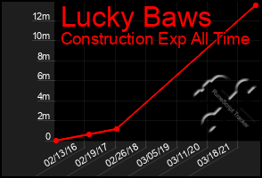 Total Graph of Lucky Baws