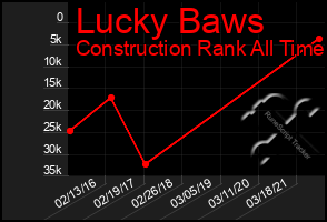 Total Graph of Lucky Baws
