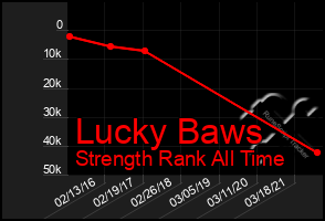 Total Graph of Lucky Baws