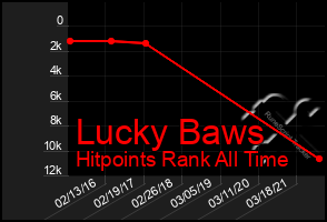 Total Graph of Lucky Baws