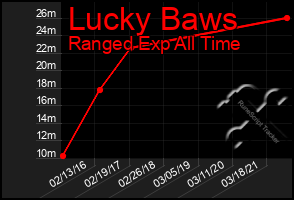 Total Graph of Lucky Baws