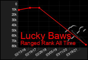 Total Graph of Lucky Baws