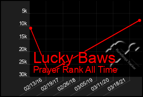 Total Graph of Lucky Baws