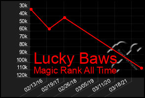 Total Graph of Lucky Baws