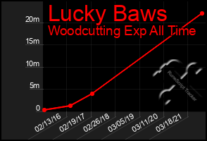 Total Graph of Lucky Baws