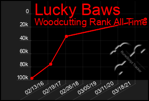 Total Graph of Lucky Baws