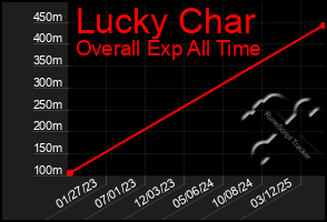 Total Graph of Lucky Char