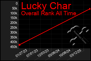 Total Graph of Lucky Char