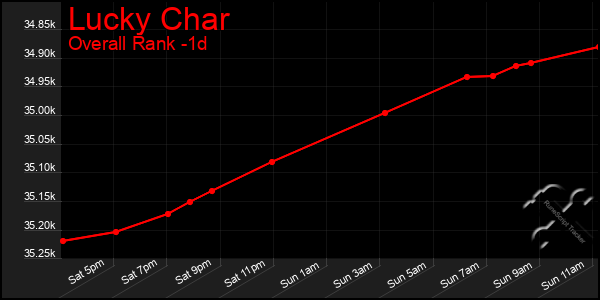 Last 24 Hours Graph of Lucky Char