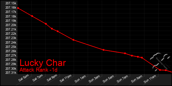 Last 24 Hours Graph of Lucky Char