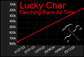 Total Graph of Lucky Char