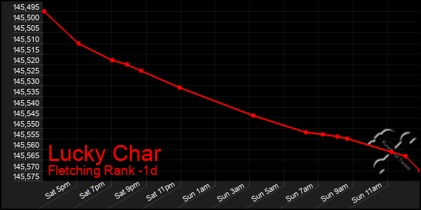 Last 24 Hours Graph of Lucky Char