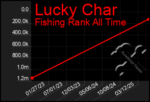 Total Graph of Lucky Char