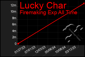 Total Graph of Lucky Char