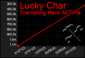 Total Graph of Lucky Char