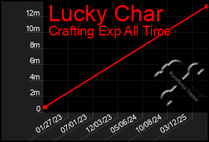 Total Graph of Lucky Char