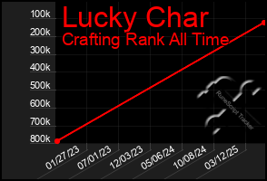 Total Graph of Lucky Char